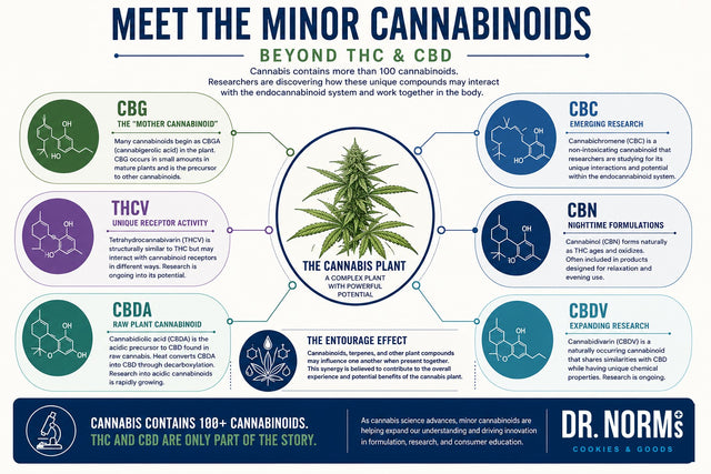 Minor Cannabinoids: Looking Beyond THC and CBD