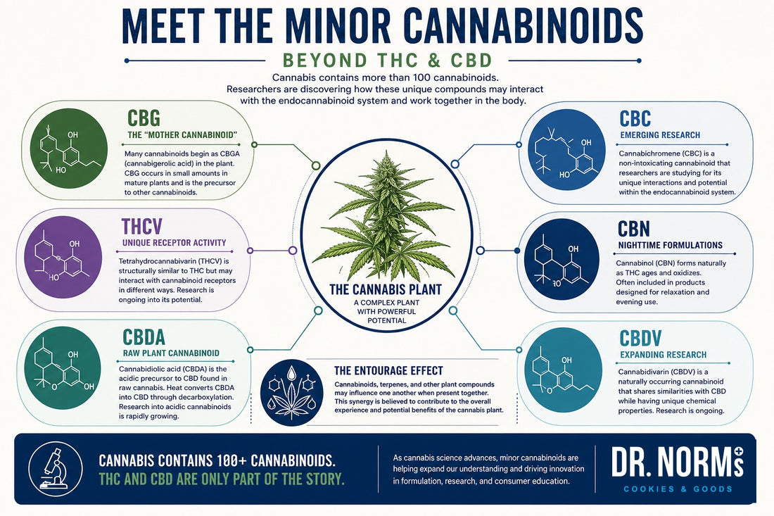 Minor Cannabinoids: Looking Beyond THC and CBD