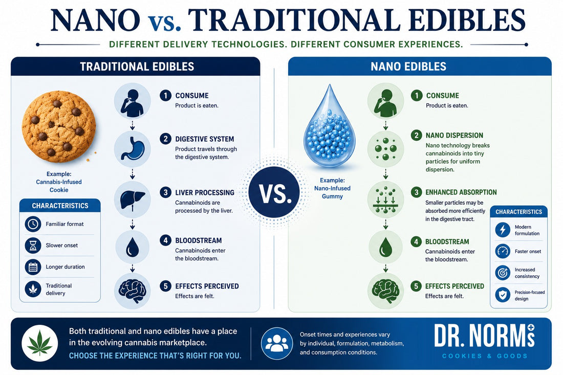Nano vs. Traditional Edibles: What's the Difference?