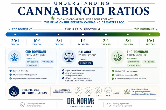 Understanding Cannabinoid Ratios: Why Balance Matters